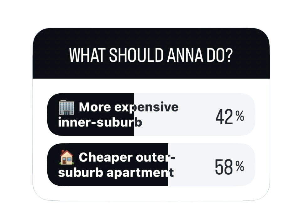 What should Anna do? Buy a more expensive, inner-suburb apartment - 42% Buy a cheaper, outer-suburb apartment - 58%